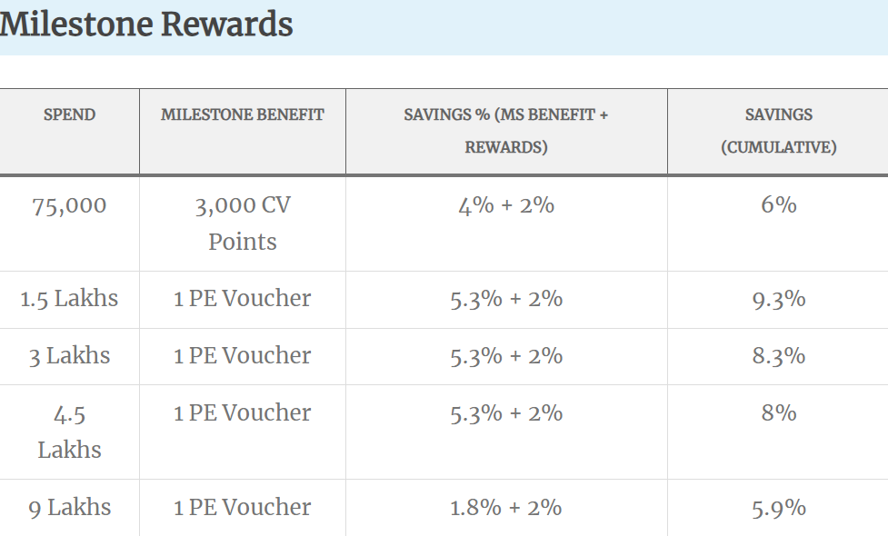 Axis Bank Vistara Signature Credit card 5 Milestone Reward for Axis Bank Vistara Signature Credit Card