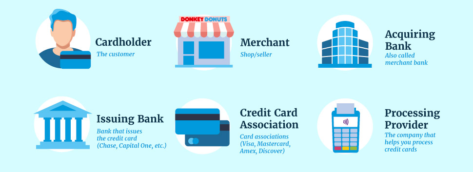 how credit card works